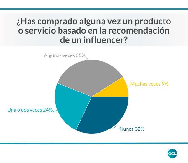 Gráfico sobre adolescentes que compran algo por recomendación de un influencer